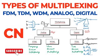 Types of Multiplexing  FDM TDM WDM  Analog Digital  Computer Networks [upl. by Annadiane]