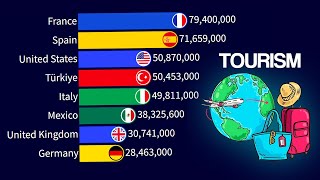 Most Visited Countries in the World [upl. by Calista]