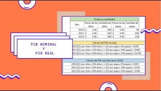 ¿Qué es el PIB nominal y el PIB real [upl. by Econah]