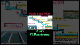 Rapid Sand Filter  PSM lectures  Community Medicine lectures  PSM rapid revision  PSM made easy [upl. by Aronoh486]