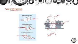 Machine Elements Design  1  122  Types of Misalignment  Couplings [upl. by Neirrad]