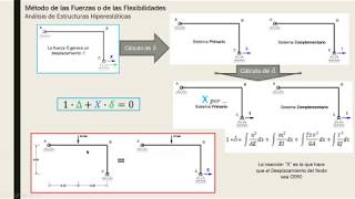 411 Métodos de las Fuerzas o de las Flexibilidades [upl. by Clara124]