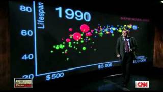 US in a converging world Hans Rosling on CNN Fareed Zakaria GPS [upl. by Airec]