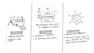 Lec 14  Modes of heat transfer Hindi [upl. by Thorpe448]