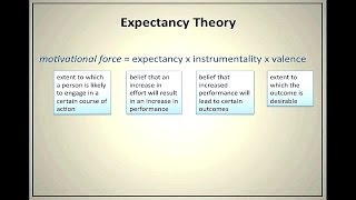 Expectancy Theory of Motivation [upl. by Imled]