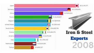 The Largest Iron amp Steel Exporters in the World [upl. by Frasch]