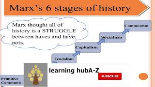 Karl Marxs six stages of history  Explained in UrduHindi [upl. by Fredericka]