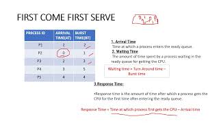 FIRST COME FIRST SERVE CPU SCHEDULING  Malayalam [upl. by Ennoval490]