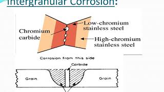 Intergranular Corrosion [upl. by Daniela]