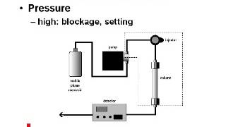 HPLC Troubleshooting amp Preventive Maintenance 1 Principles of HPLC Troubleshooting [upl. by Atteras]