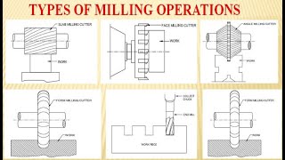 Types of Milling machine operations [upl. by Yrrah]