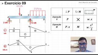 Exercício 09 Diagramas de força cortante V e momento fletor M para viga bi apoiada [upl. by Niwrek]