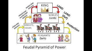 Feudalism and the Church [upl. by Esya]