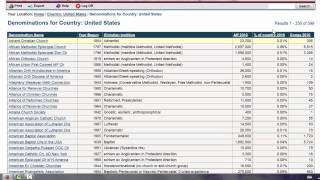 World Christian Database  Largest Christian Denominations in the USA [upl. by Ennovyhs]