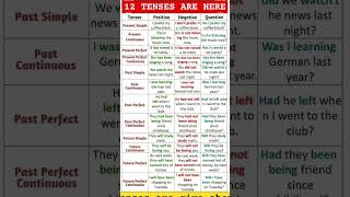 Tenses chart  Examples are given positive  negative  questionenglishgrammar [upl. by Anitnoc]