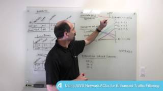 Using AWS Network ACLs for Enhanced Traffic Filtering [upl. by Eanehs]