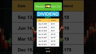 WU Western Union Co Dividend History [upl. by Nynnahs]