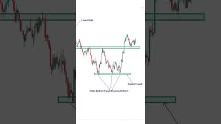 How To Trade Triple Bottom Price Action shorts short [upl. by Nash]