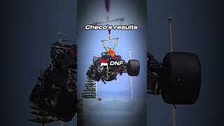 Checos training vs Checos results f1pl motoryzacja f1 shorts [upl. by Arinayed]