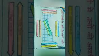 Avart sarni mein tatvon ki avart pravrittichemistryViva topic [upl. by Nahsin]