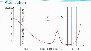 Optical Transmission Networks 20 DWDM 3 [upl. by Nawram]