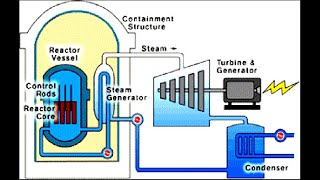 PRESSURIZED WATER REACTOR AND ITS WORKING  ADVANTAGES AND DISADVANTAGES IN HINDI AND SIMPLE NOTES [upl. by Ainad]