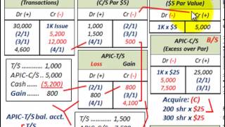 Stock Issue Treasury Stock Cost Method Vs Par Value Method TS amp APIC Gains amp Losses [upl. by Ardnaiek]