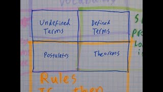 Geometry Undefined terms defined terms postulates and theorems chart [upl. by Piegari]