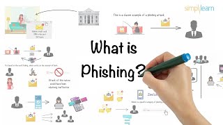 Phishing Explained In 6 Minutes  What Is A Phishing Attack  Phishing Attack  Simplilearn [upl. by Haissi]