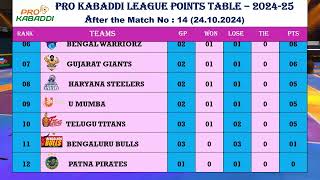 Pro Kabaddi 2024 Points Table  After Match Date 24102024 [upl. by Marthena]