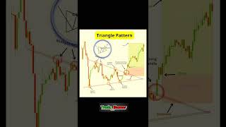 Triangle Chart Pattern  Chart Patterns  tradebazaar tradebazaar chartpattrens stockmarket [upl. by Pincus]