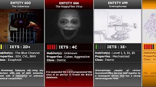 Every Entities Backrooms Comparison  Wikidot  2024 [upl. by Itnahs]