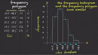 Frequency Polygons and Histograms for Grouped Data [upl. by Grewitz823]