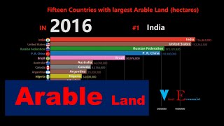 Most Arable land hectares in Top 15 Countries 19612016 [upl. by Arie]