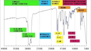 How to read IR spectroscopy  Organic Chemistry Tutorials [upl. by Aranat]