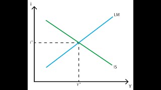 Macroeconomics The ISLM Model short introduction [upl. by Aelegna]