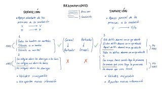 Razonamientos DEDUCTIVOS e INDUCTIVOS Español [upl. by Imehon451]