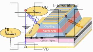 Quantum Cascade Laser [upl. by Feliks722]