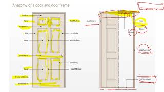 COMPONENTS OF A PANELLED DOOR  EXPERIMENT 1  KTU CEL 201 [upl. by Ramsdell]