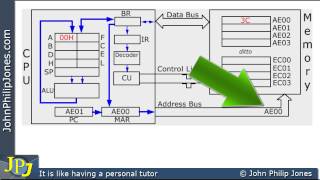 FetchDecodeExecute Cycle [upl. by Harutak]