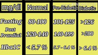 Diabetic sugar level Chart [upl. by Yoo196]