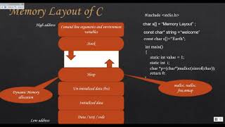 Memory Layout of C program [upl. by Ennovahc17]