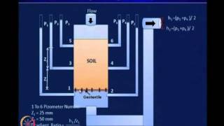 Mod03 Lec13 Geosynthetic Properties and Test Methods [upl. by Nottus584]