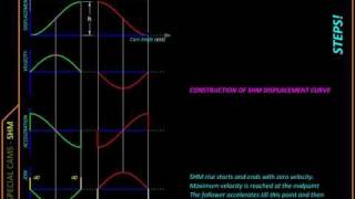 Kinematics Ch07D SHM Cams [upl. by Romonda]