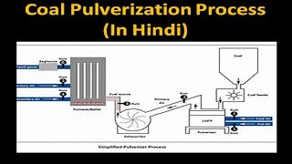 Pulverization of Coal in Hindi Boiler Fuel [upl. by Kcirnek]