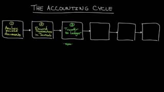 The Accounting Cycle [upl. by Rankin]