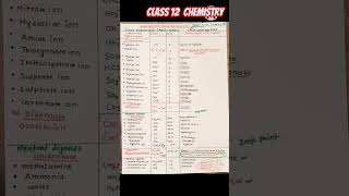 Coordination Compounds Class 12Important IUPAC Ligands Namejeemains 2025cbse chemistry [upl. by Elletnuahs149]