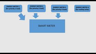 Advanced Metering Infrastructure [upl. by Irved]