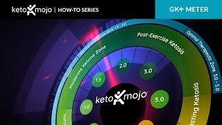 Optimal Ketone amp Glucose levels and When to Test [upl. by Leivad]