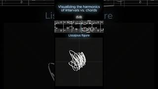 Lissajous figures of different sounds [upl. by Ardnayek]